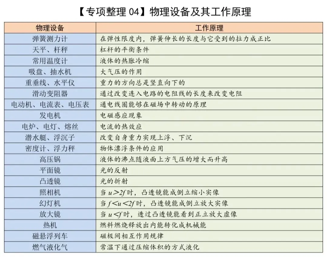 中考物理知识专项整理 第4张