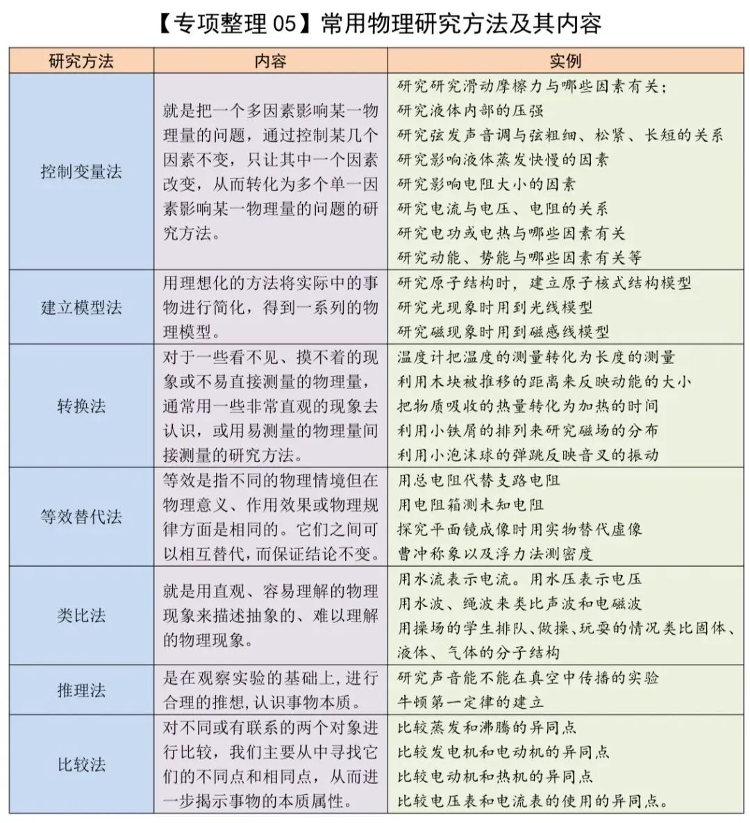 中考物理知识专项整理 第5张