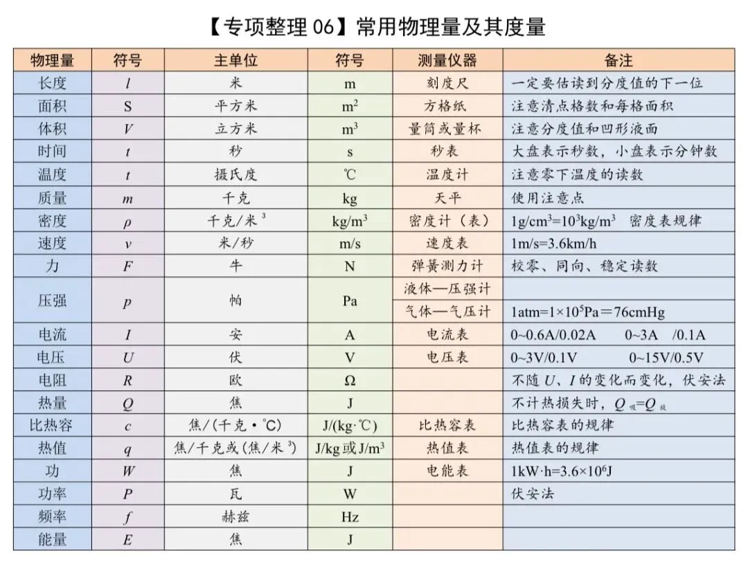 中考物理知识专项整理 第6张