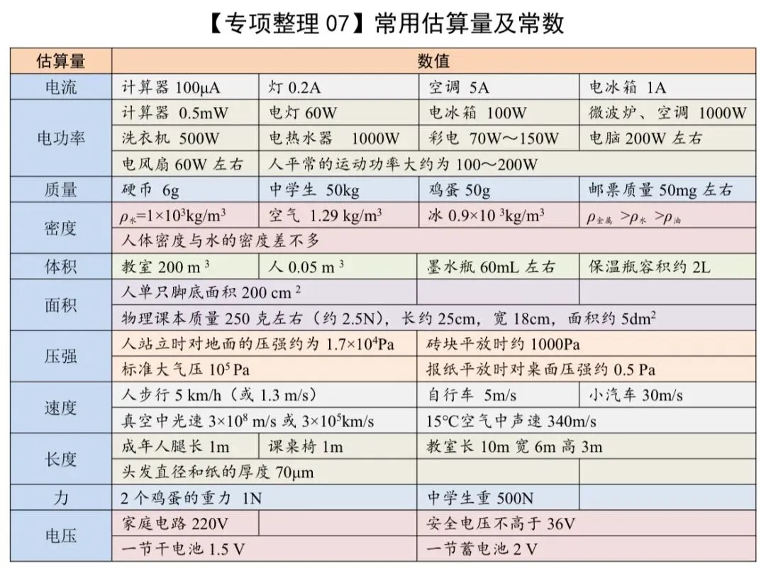 中考物理知识专项整理 第7张