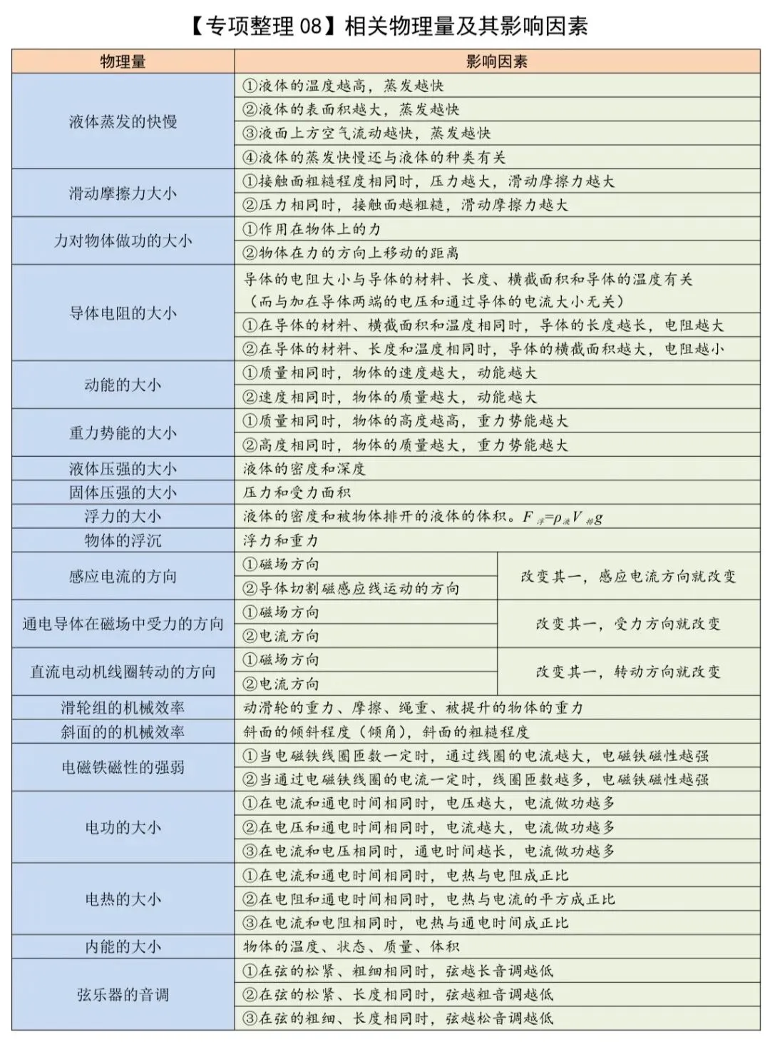 中考物理知识专项整理 第8张