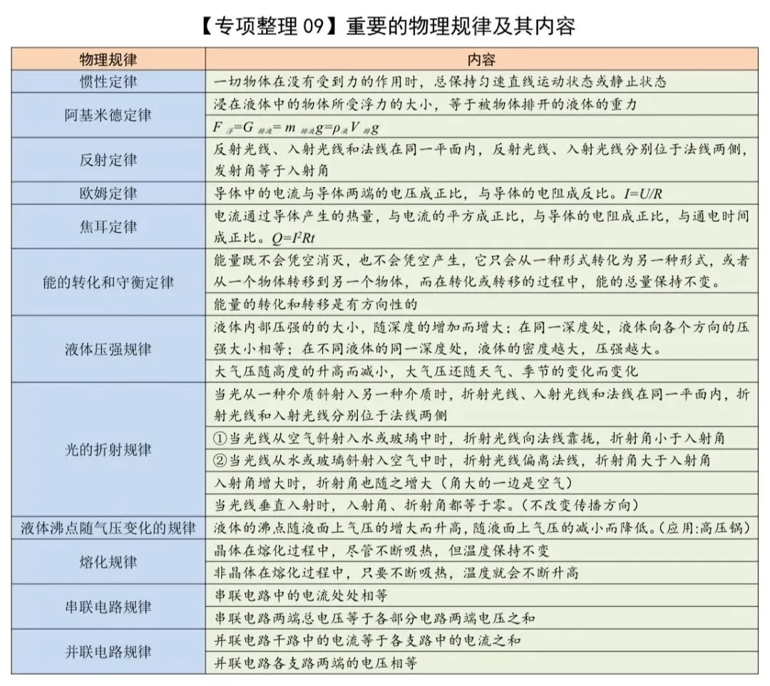中考物理知识专项整理 第9张