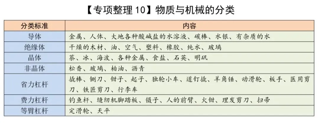 中考物理知识专项整理 第10张