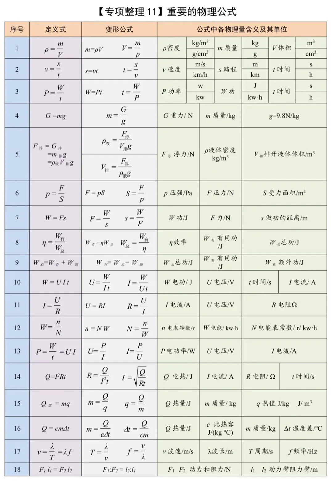 中考物理知识专项整理 第11张