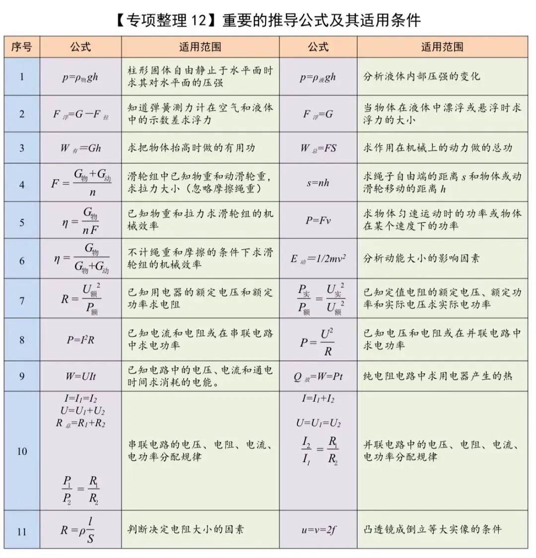 中考物理知识专项整理 第12张