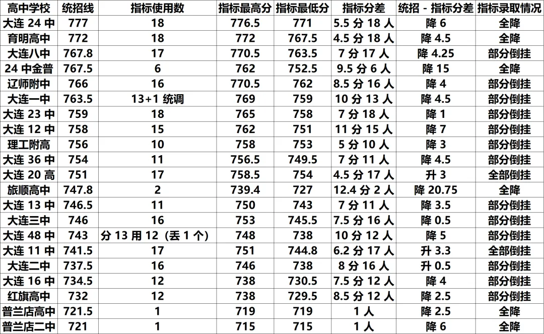 76中学中考指标数据分析 第1张
