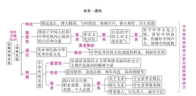 备课资料:2026中考道法主题教育之中华优秀传统文化 第2张