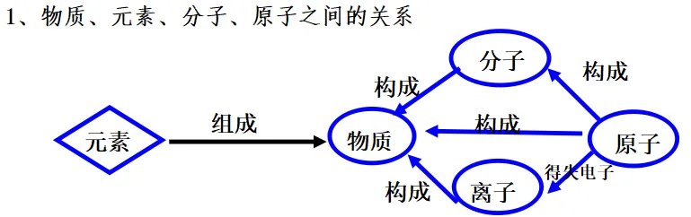 2025中考化学重点、难点、考点集锦 第27张