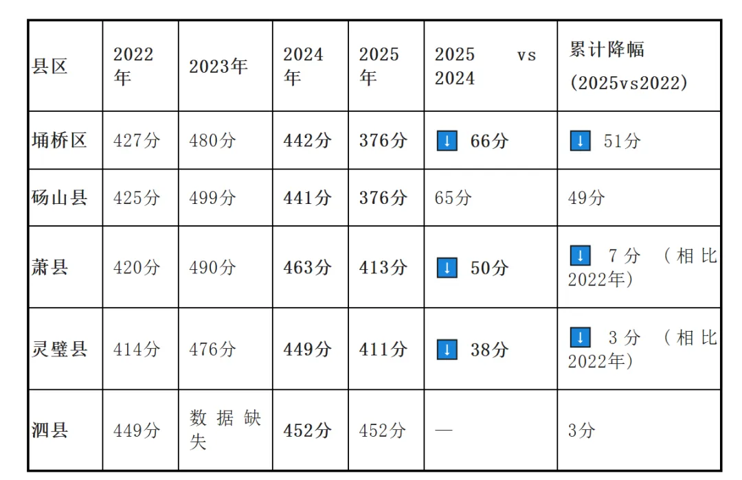 2026年宿州中考!2025年宿州中考录取分数线数据分析! 第2张