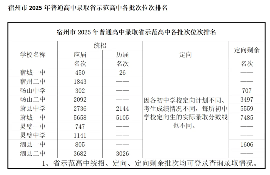 2026年宿州中考!2025年宿州中考录取分数线数据分析! 第6张