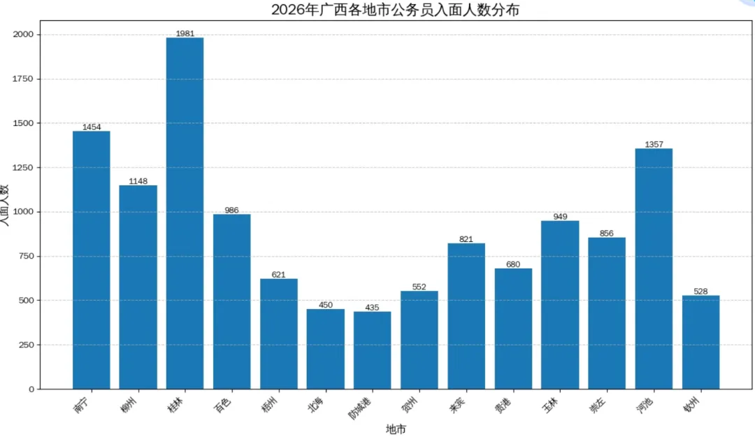 面试真题!2026广西省考14地市完整版进面名单!(附岗位表+面试+进面名单+进面最低最高分数+过审人数汇总+体检人员名单)持续更新中 第2张