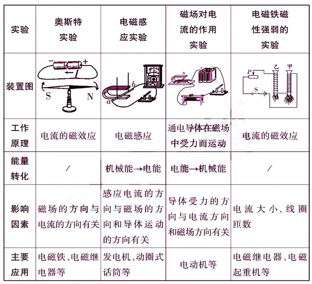 中考总复习20——电动机与发电机 第3张