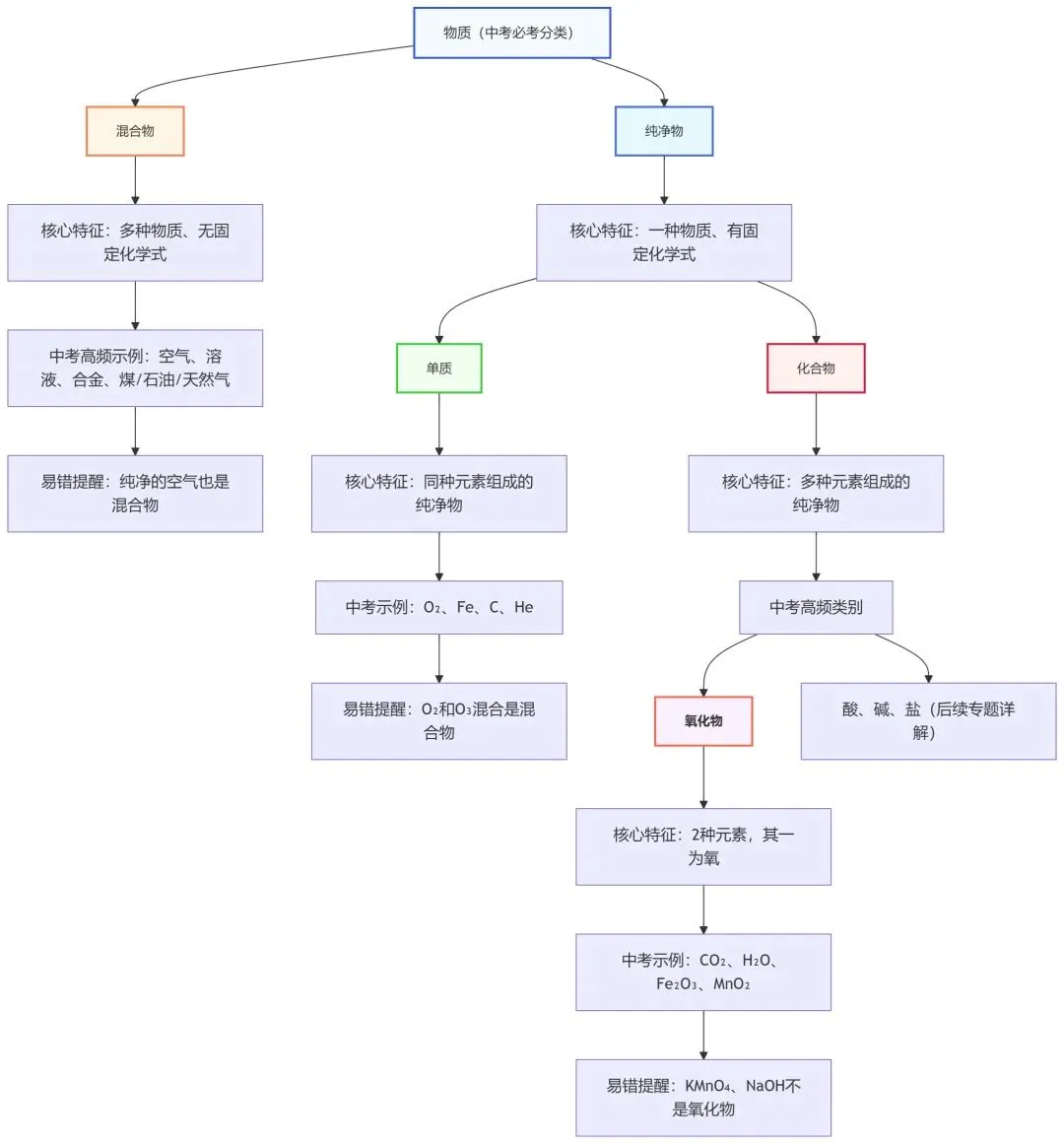中考化学冲刺|物质的分类、组成与构成专题:基础不丢,高分稳冲! 第1张