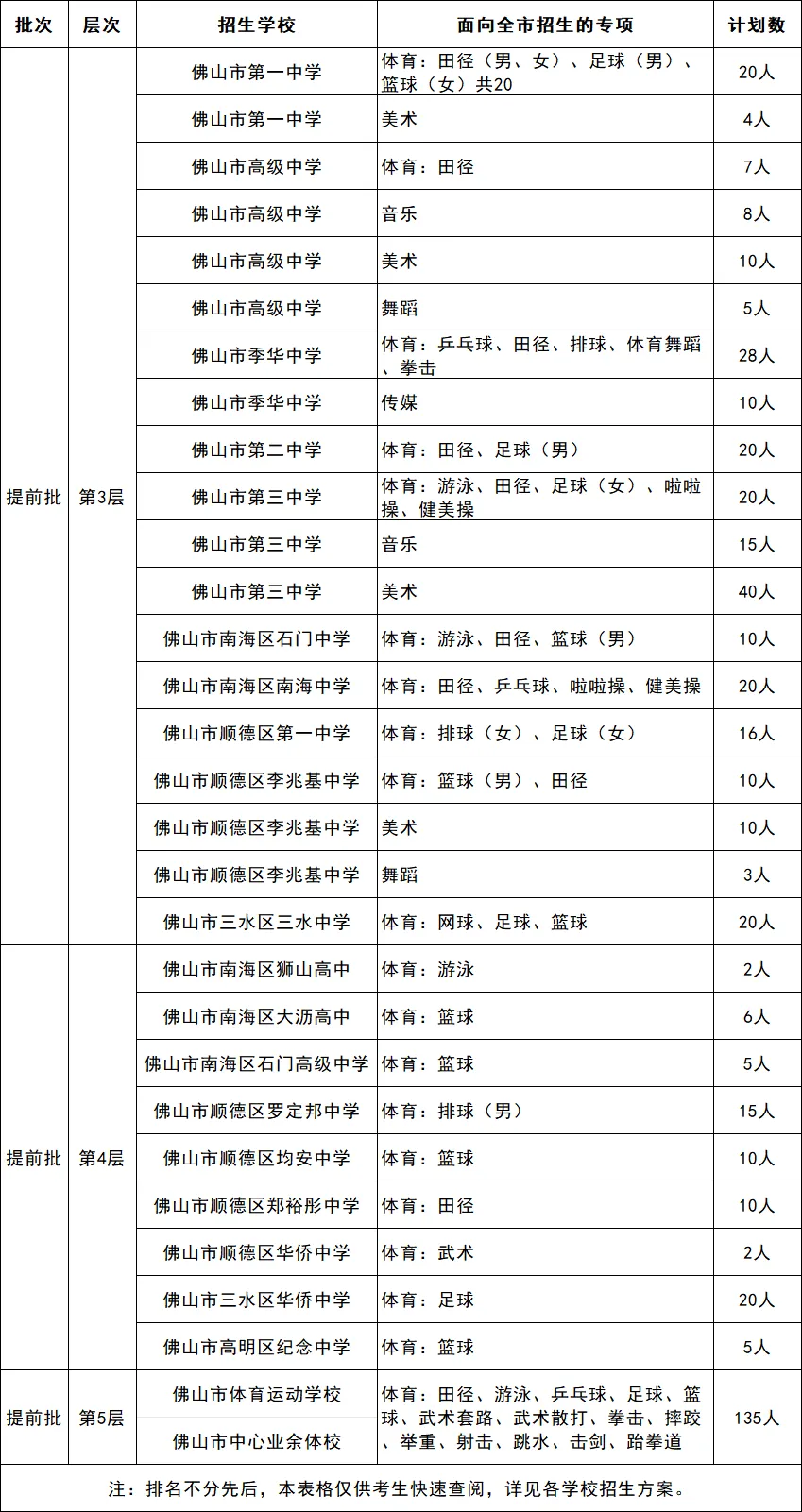扩招至 486 人!佛山中考提前批艺体特长生招生计划正式公布 第3张