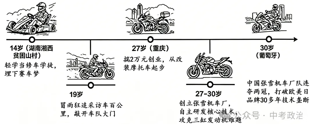 中考道法时政热点专练:张雪机车夺冠 第3张