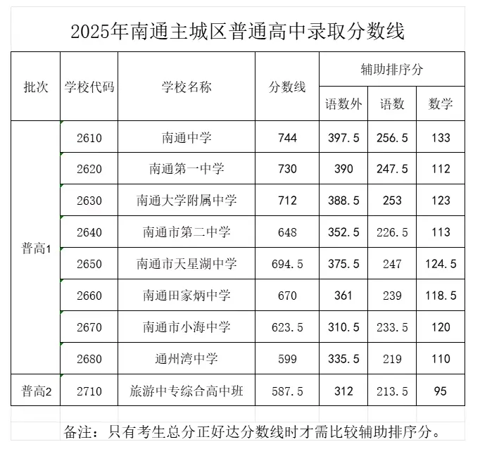 南通中考倒计时!2026南通普高录取线预测:一张考卷决定三年命运? 第2张