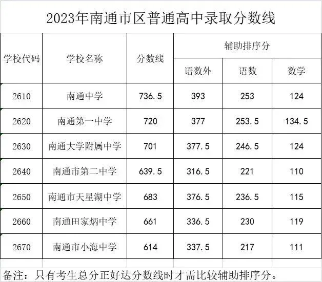 南通中考倒计时!2026南通普高录取线预测:一张考卷决定三年命运? 第4张