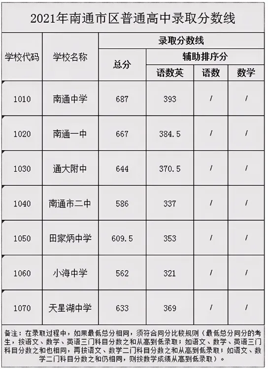 南通中考倒计时!2026南通普高录取线预测:一张考卷决定三年命运? 第6张