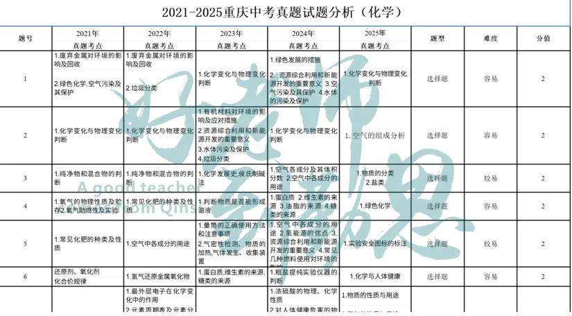 命题思路全揭秘|26中考化学卷:透析考情,突破重难点! 第5张