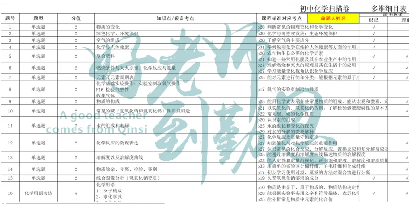 命题思路全揭秘|26中考化学卷:透析考情,突破重难点! 第6张