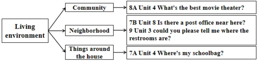 中考话题复习教材内容整合——话题二:Living Environment 第1张