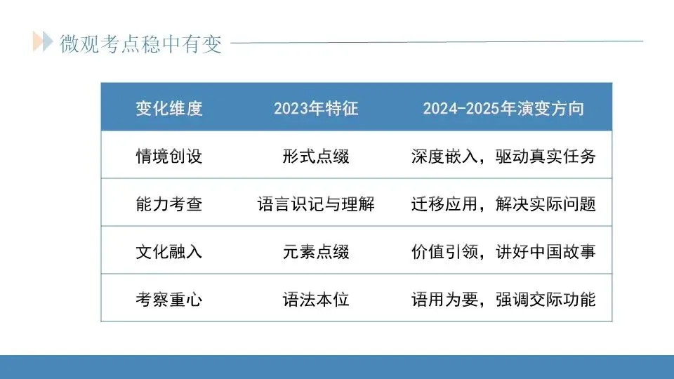 范美君老师——研析真题明方向,精准施策赢高考 第12张