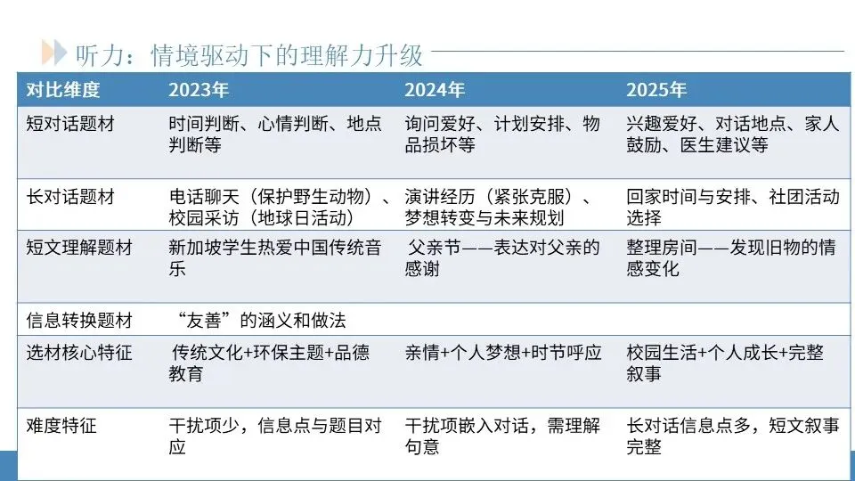 范美君老师——研析真题明方向,精准施策赢高考 第14张