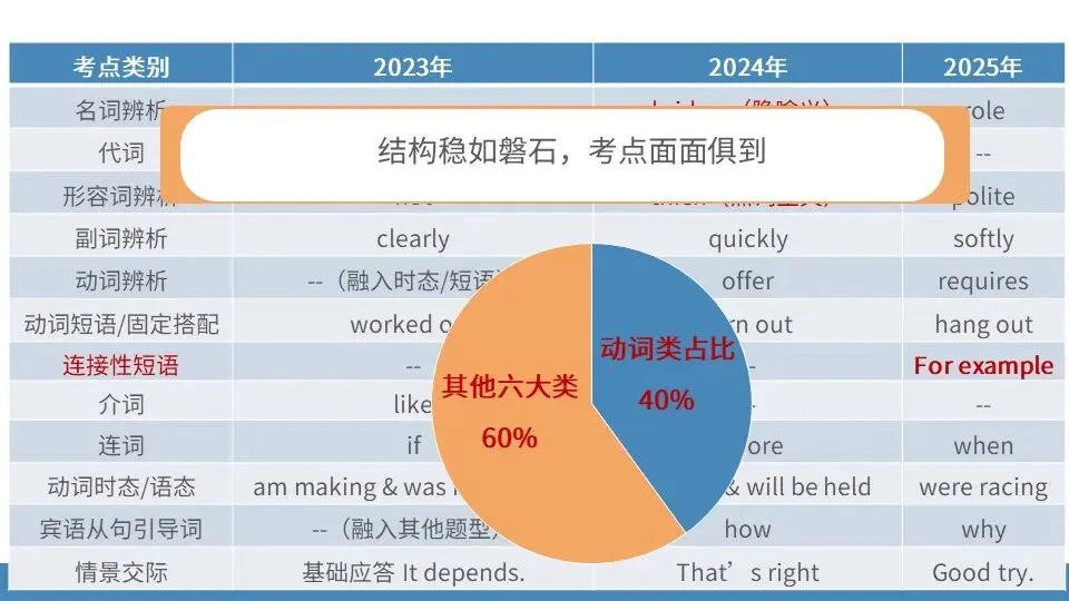范美君老师——研析真题明方向,精准施策赢高考 第18张