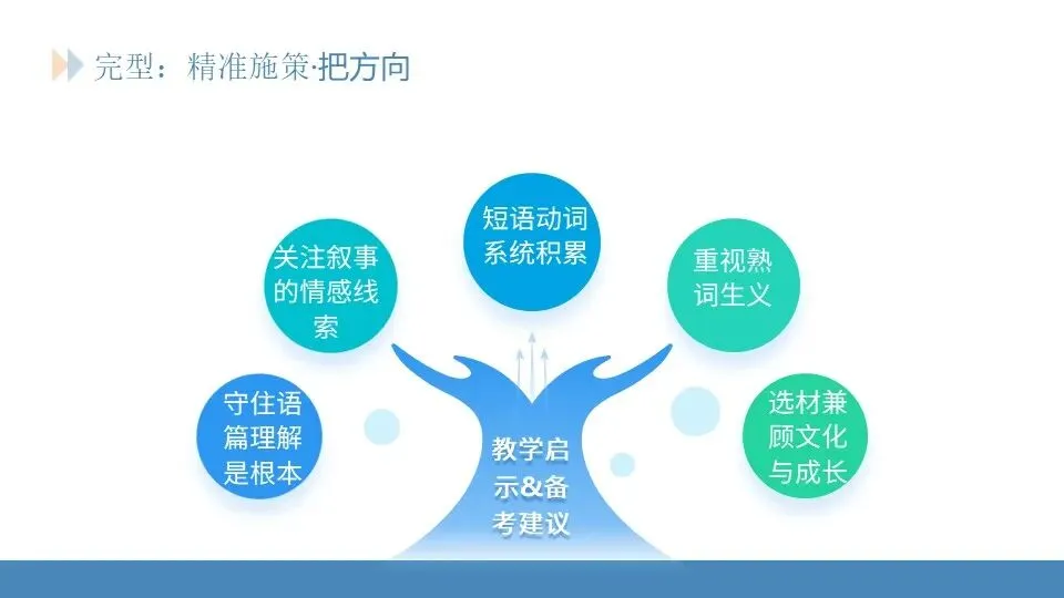 范美君老师——研析真题明方向,精准施策赢高考 第24张