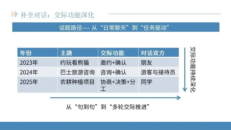 范美君老师——研析真题明方向,精准施策赢高考 第25张