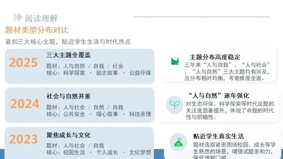 范美君老师——研析真题明方向,精准施策赢高考 第28张
