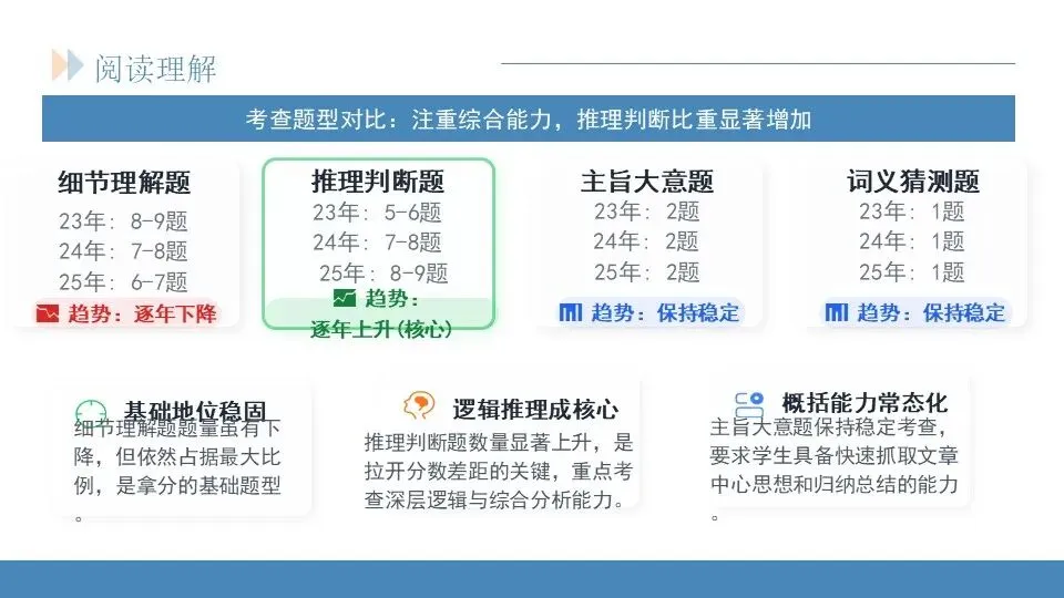 范美君老师——研析真题明方向,精准施策赢高考 第30张
