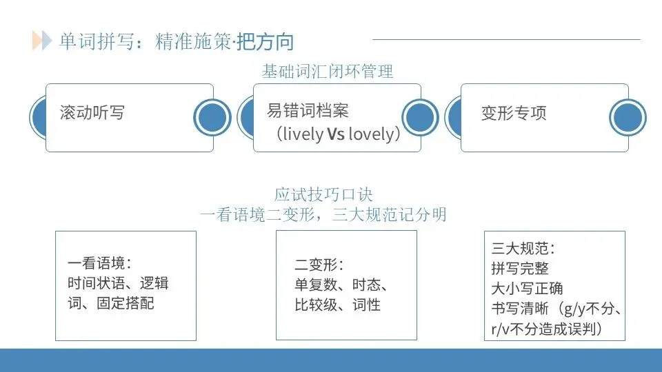 范美君老师——研析真题明方向,精准施策赢高考 第37张