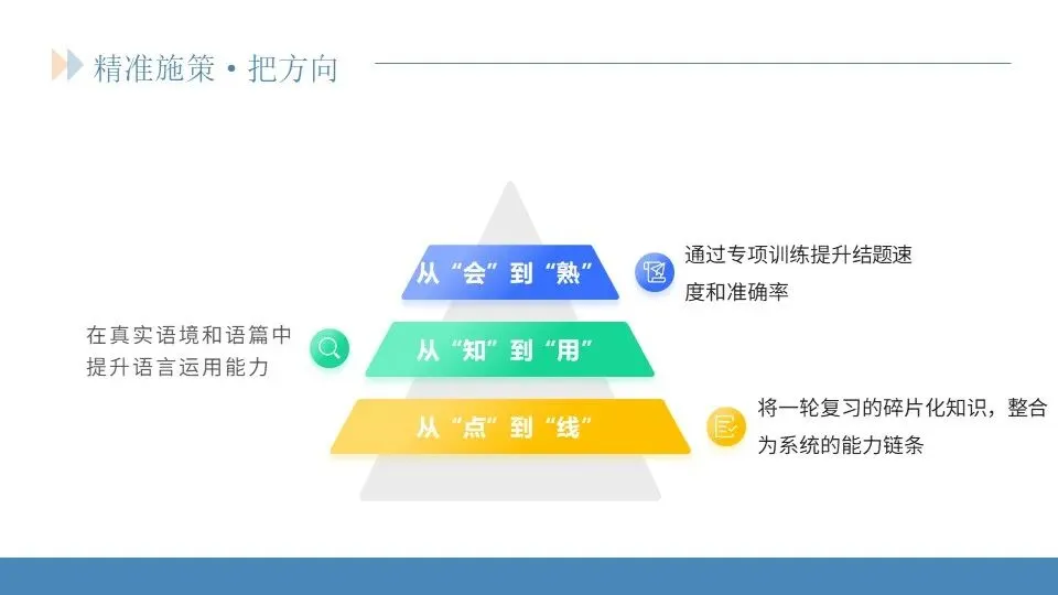 范美君老师——研析真题明方向,精准施策赢高考 第44张