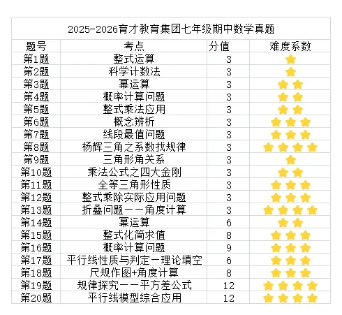 从新鲜出炉的2 套名校期中真题看,七年级数学的「提分密码」原来藏在这里! 第1张