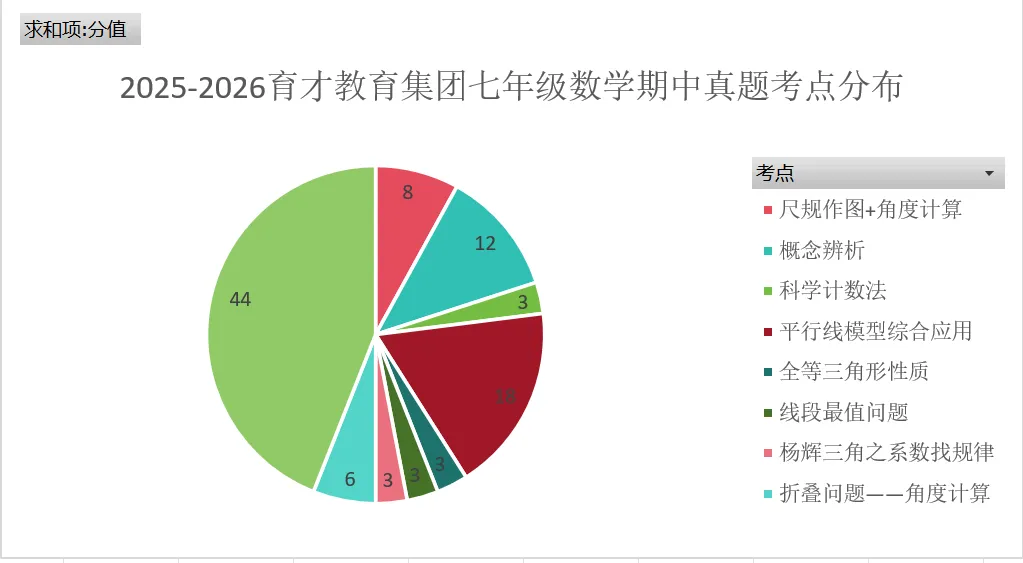 从新鲜出炉的2 套名校期中真题看,七年级数学的「提分密码」原来藏在这里! 第2张