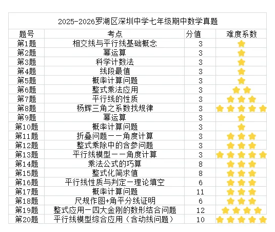从新鲜出炉的2 套名校期中真题看,七年级数学的「提分密码」原来藏在这里! 第3张
