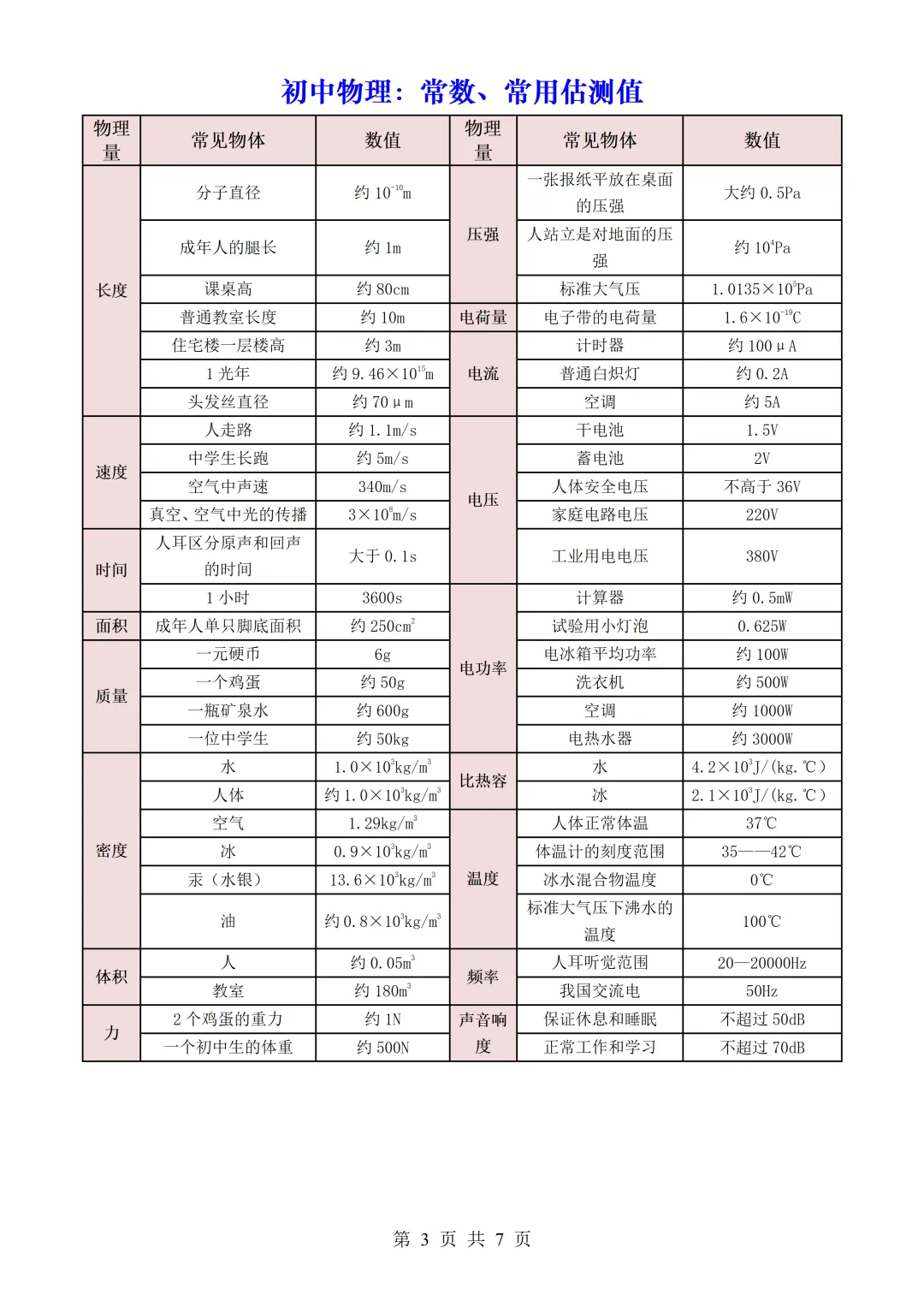 中考物理必背公式、物理基本常识全攻略,电子版免费下载,可直接打印 第4张
