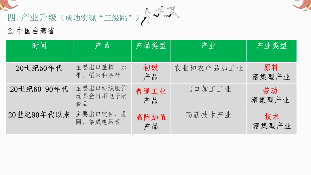 2026年中考地理复习【第二轮】 | 课题10《三大产业》,欢迎大家加入会员群,享受更多优惠! 第29张