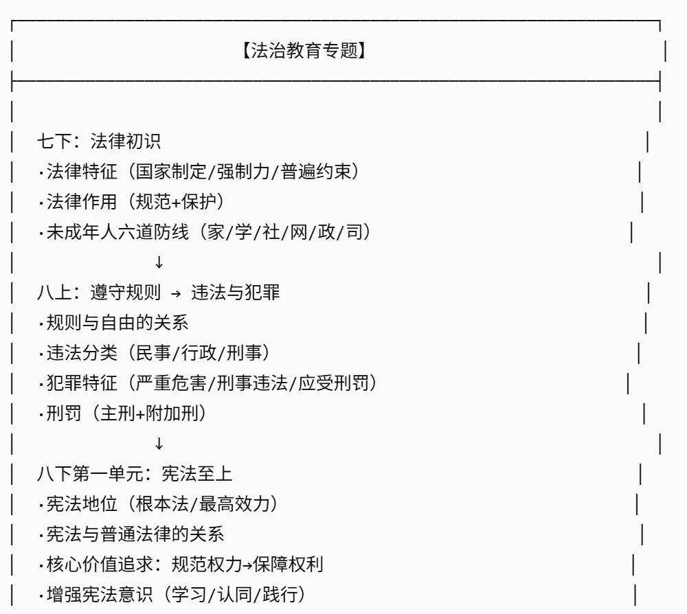 2026中考道德与法治——法治教育专题整合 第1张