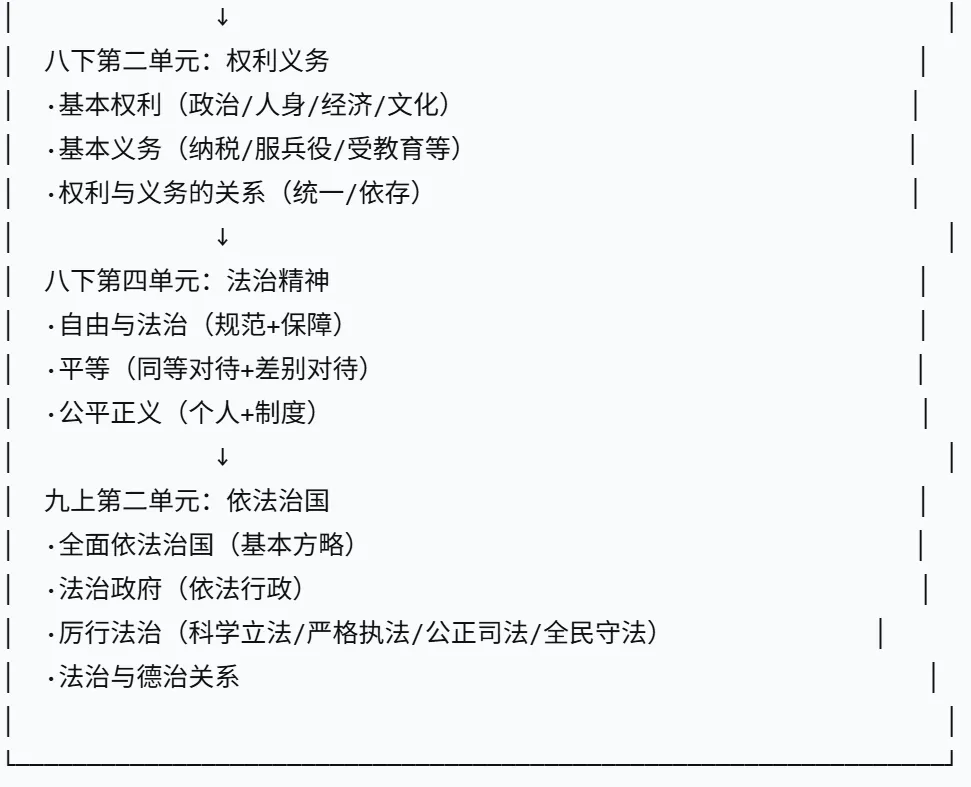 2026中考道德与法治——法治教育专题整合 第2张
