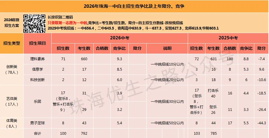 2026年珠海中考自主招生12校竞争比及上年降分:体艺,可惜春风不懂我伤悲! 第4张
