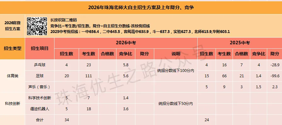 2026年珠海中考自主招生12校竞争比及上年降分:体艺,可惜春风不懂我伤悲! 第8张