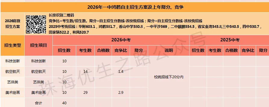 2026年珠海中考自主招生12校竞争比及上年降分:体艺,可惜春风不懂我伤悲! 第11张