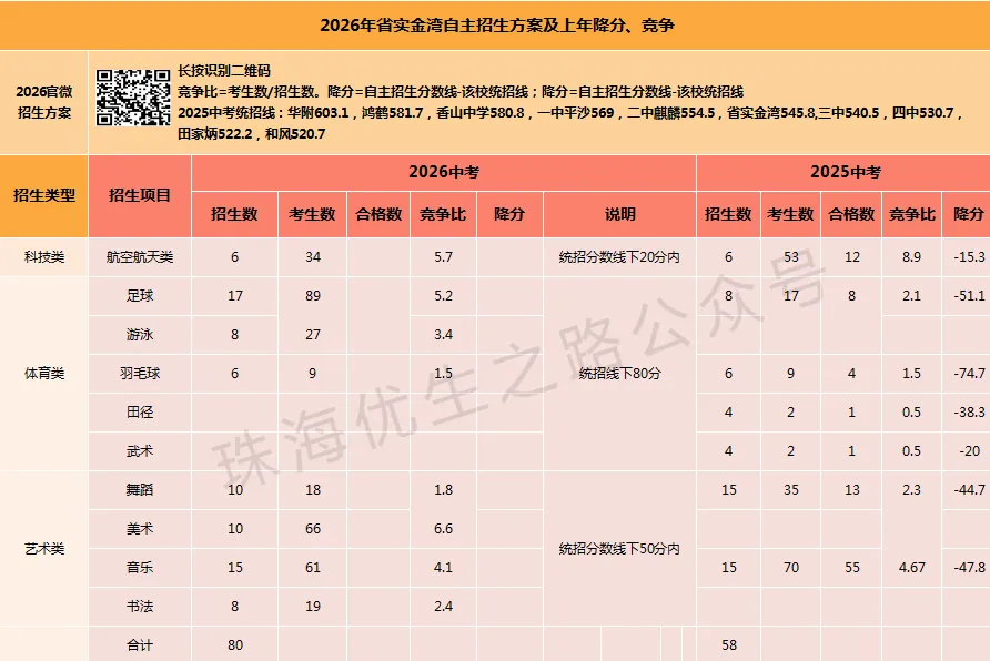2026年珠海中考自主招生12校竞争比及上年降分:体艺,可惜春风不懂我伤悲! 第14张