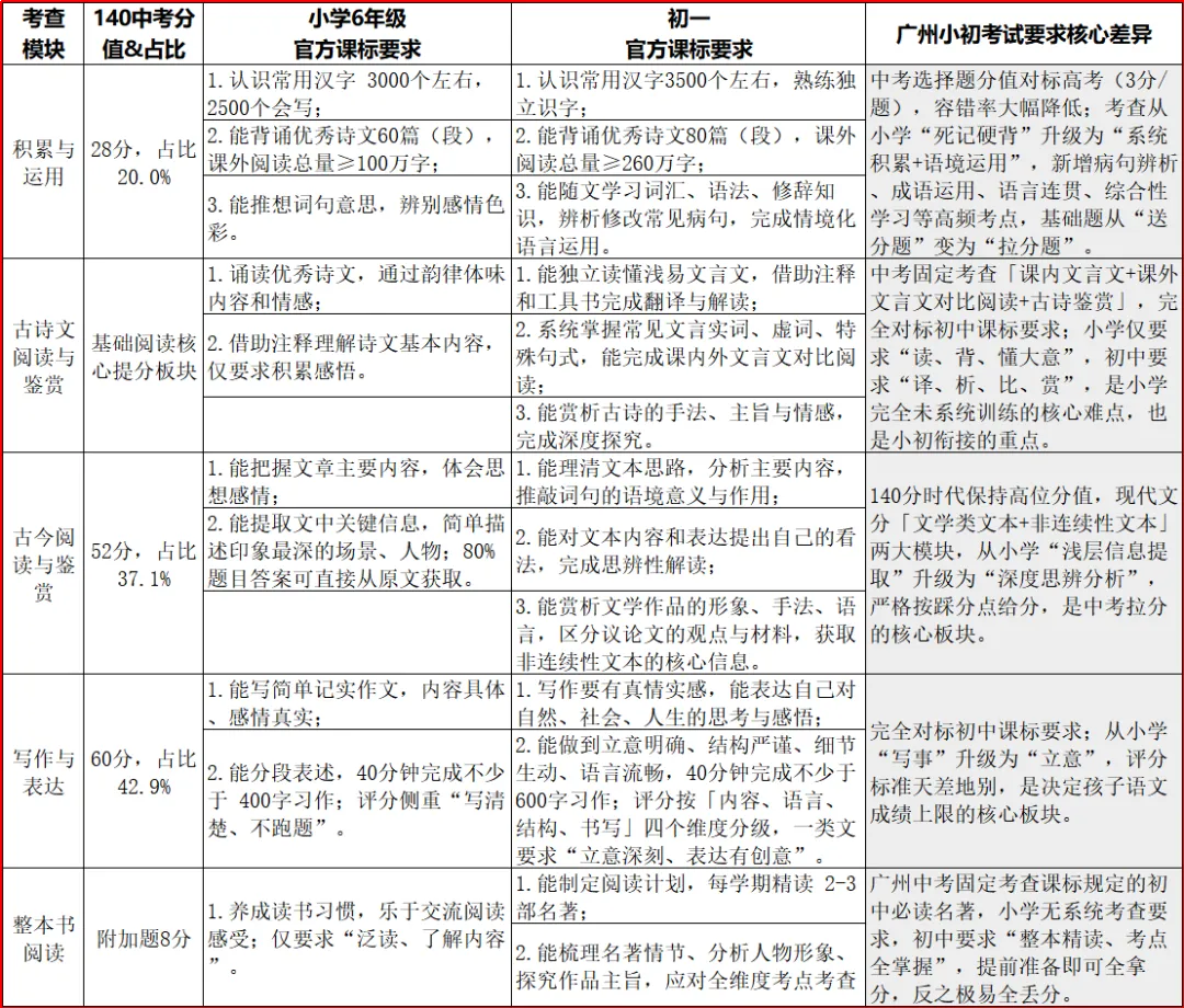 【新初一暑秋】中考领跑:诗文赏析,名著逐浪,读写一体,摸透一张卷 第7张