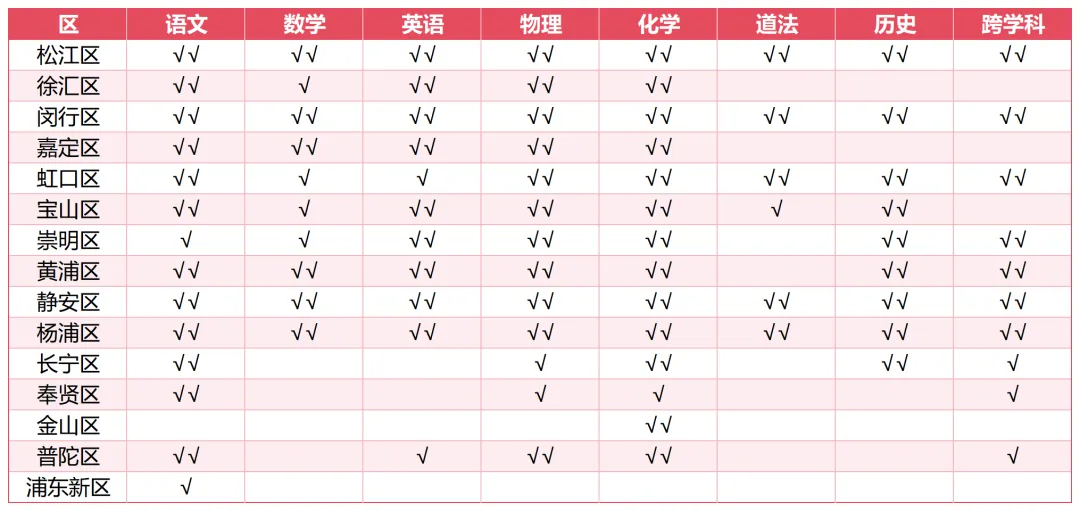 【建议收藏】2026上海15区初三二模试卷+答案解析,最新汇总,助你冲刺中考! 第2张