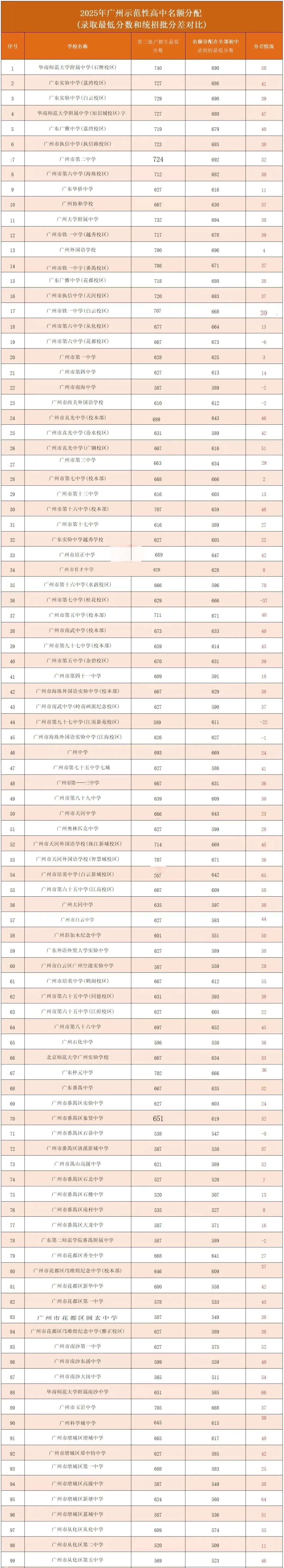 广州中考有变~名额分配有暴跌40分进名校有人反超第三批次30+分...到底谁能捡漏? 第2张