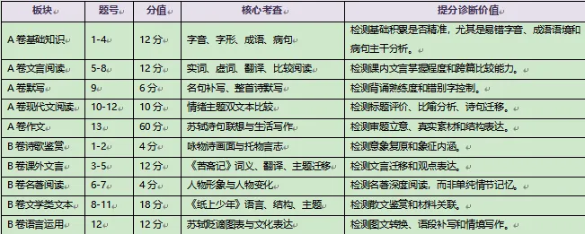 2025-2026学年度九年级模拟考试语文武侯区二诊逐题试卷分析报告 第1张