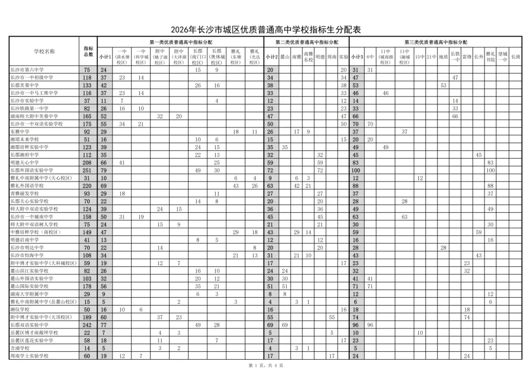 最新!2026长沙中考指标生计划出炉,14052个名额这样分配! 第3张